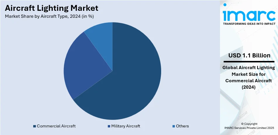 Aircraft Lighting Market By Aircraft Type