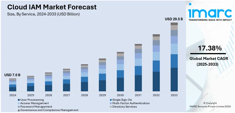 Cloud IAM Market Size