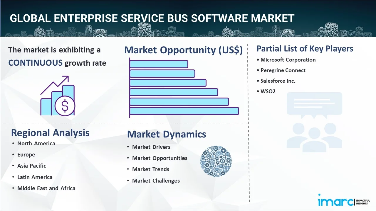 Enterprise Service Bus Software Market