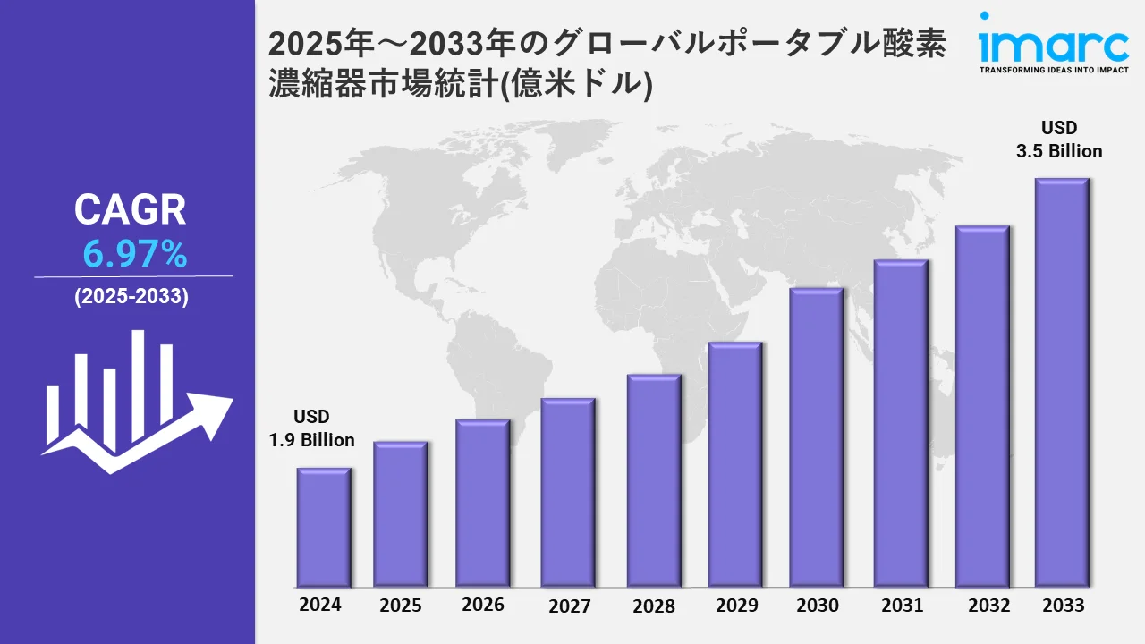 Portable Oxygen Concentrator Market