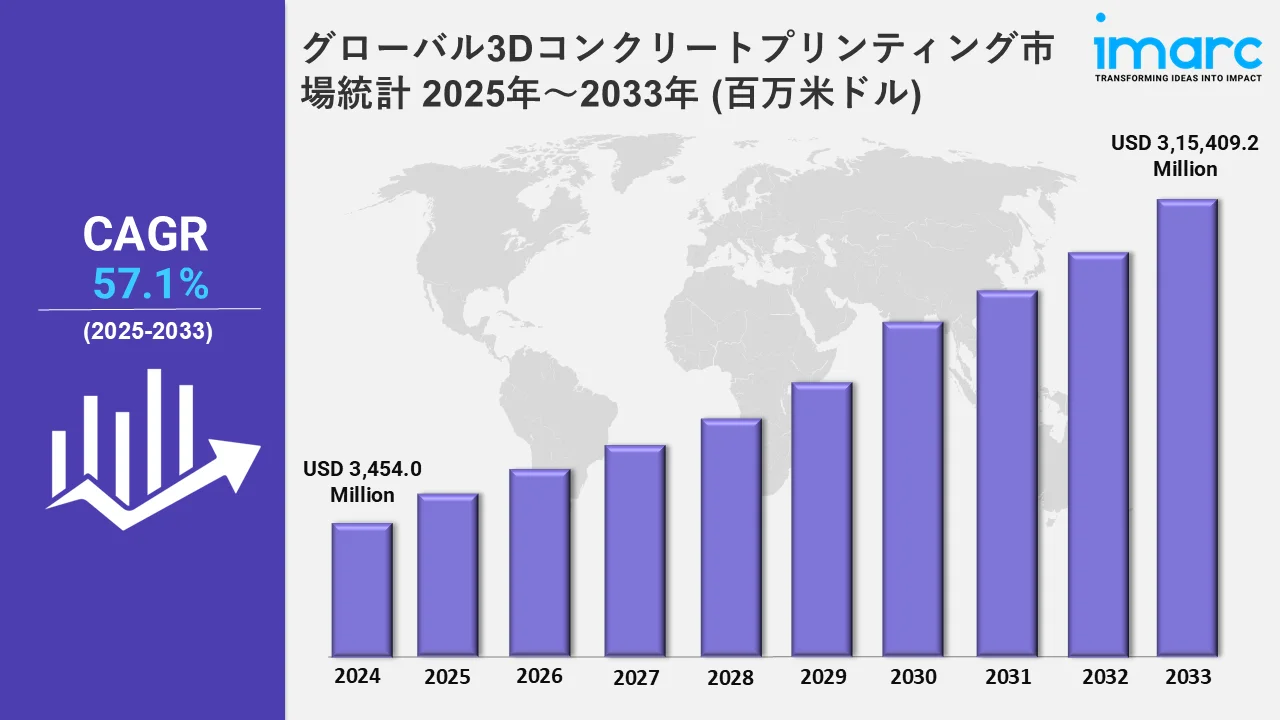 3Dコンクリートプリンティング市場