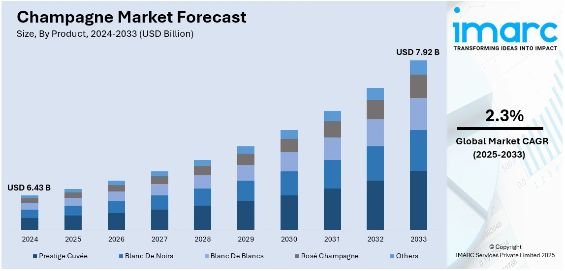 Champagne Market Size