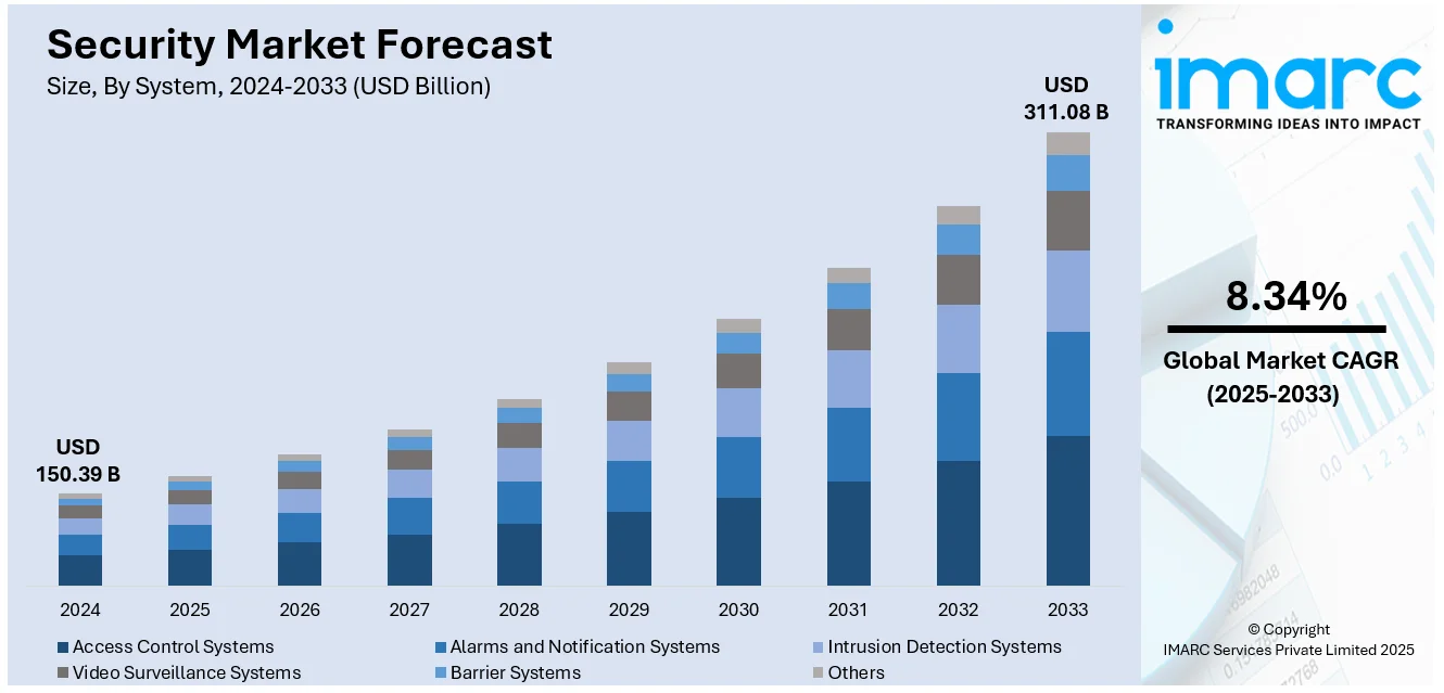 Security Market Size