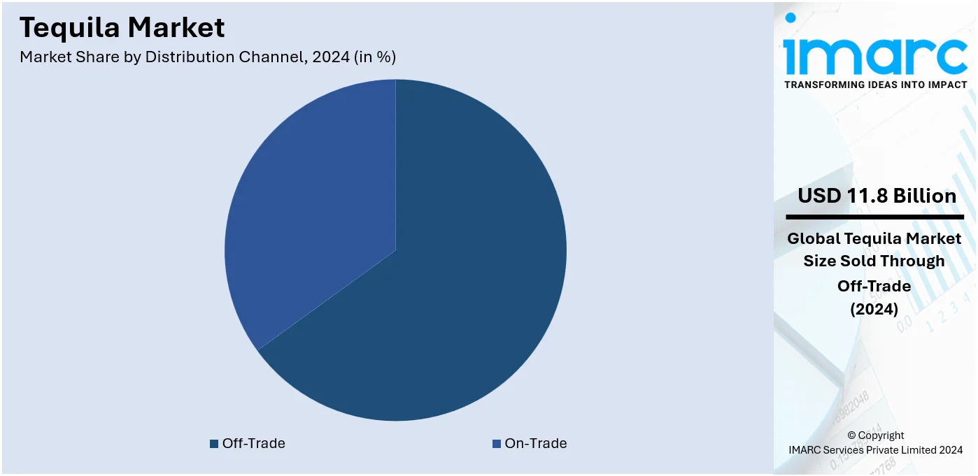 Tequila Market By Distribution Channel