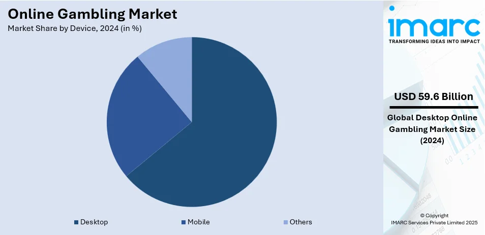 Online Gambling Market By Device