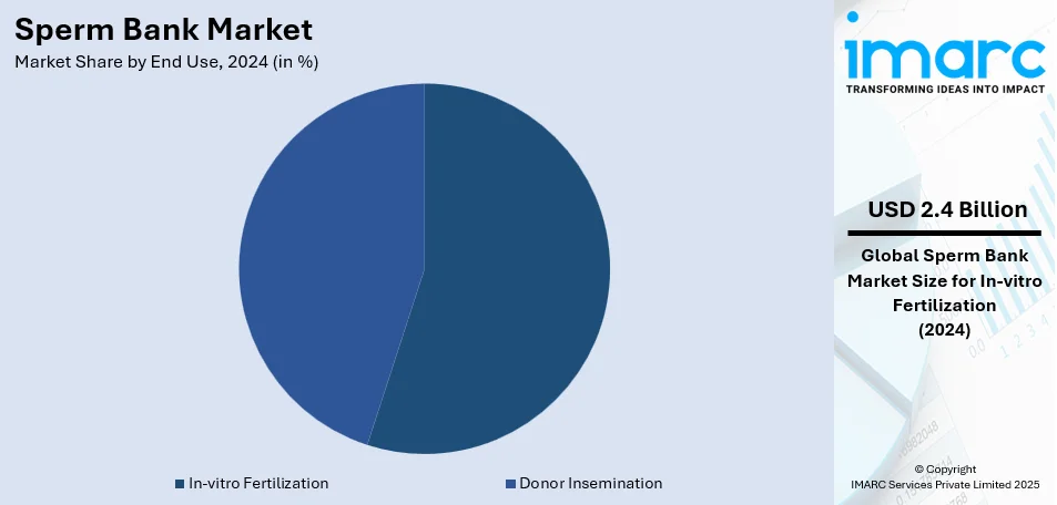 Sperm Bank Market By End Use