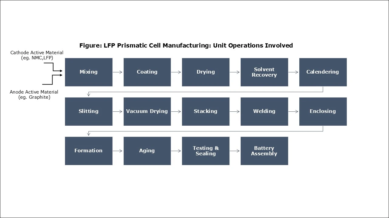 Manufacturing Process