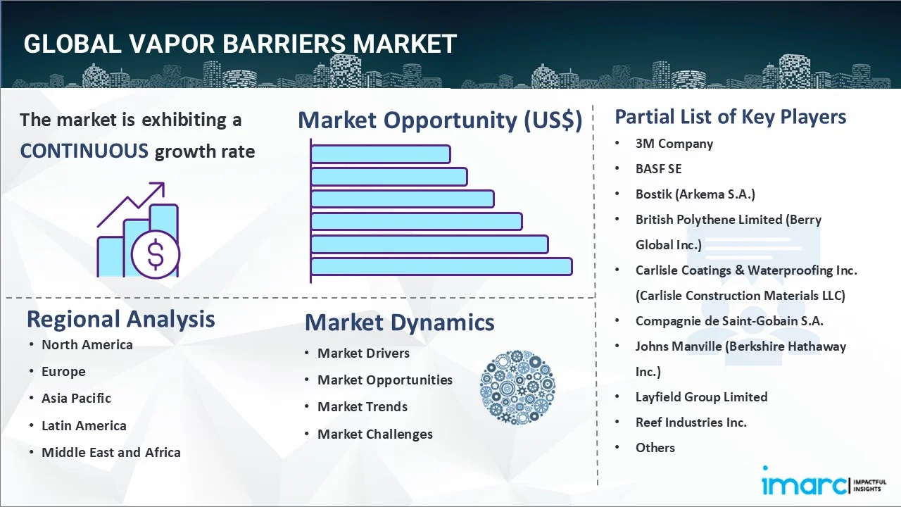 Vapor Barriers Market