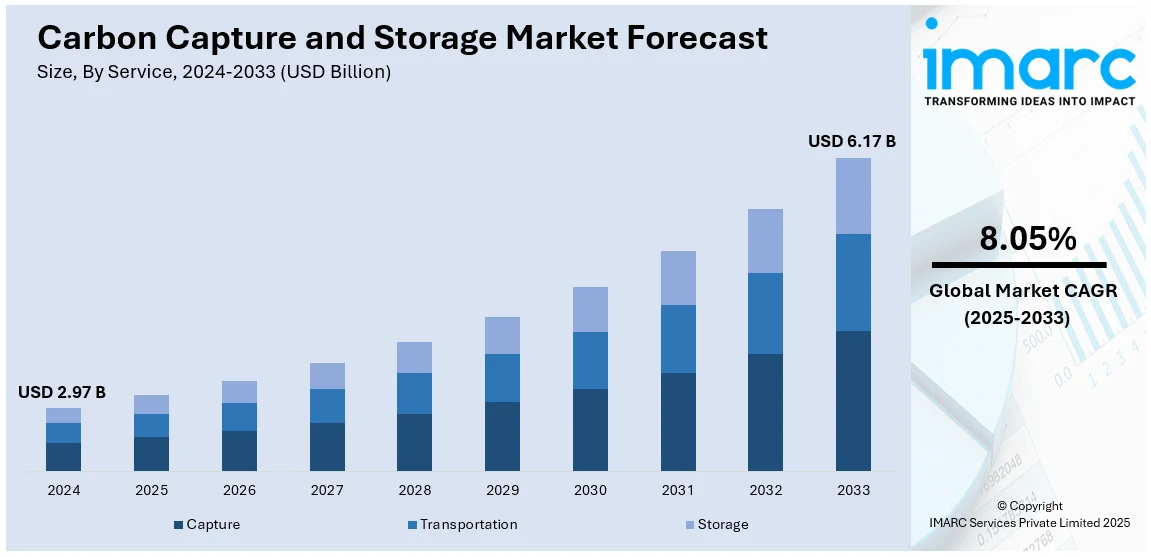 Carbon Capture and Storage Market Size