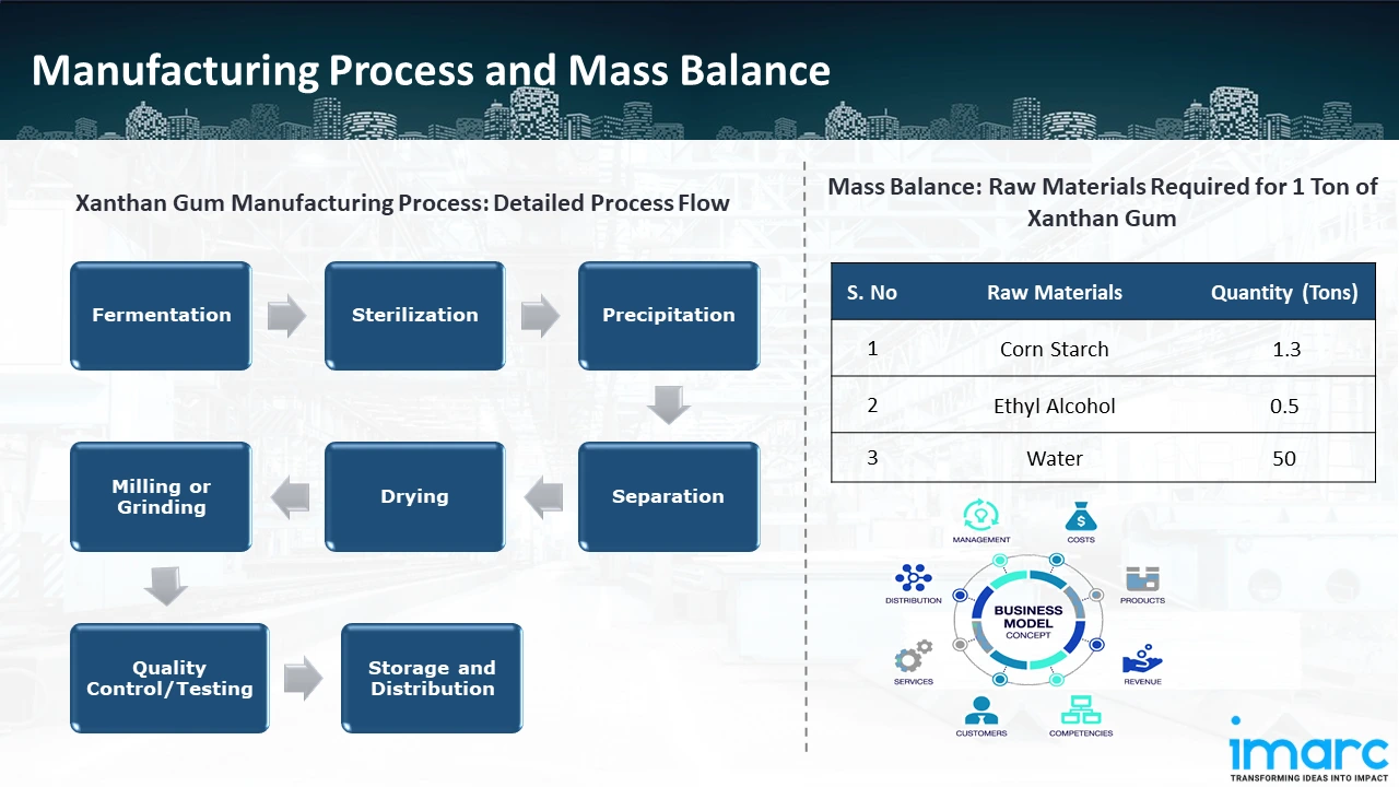 Manufacturing Process