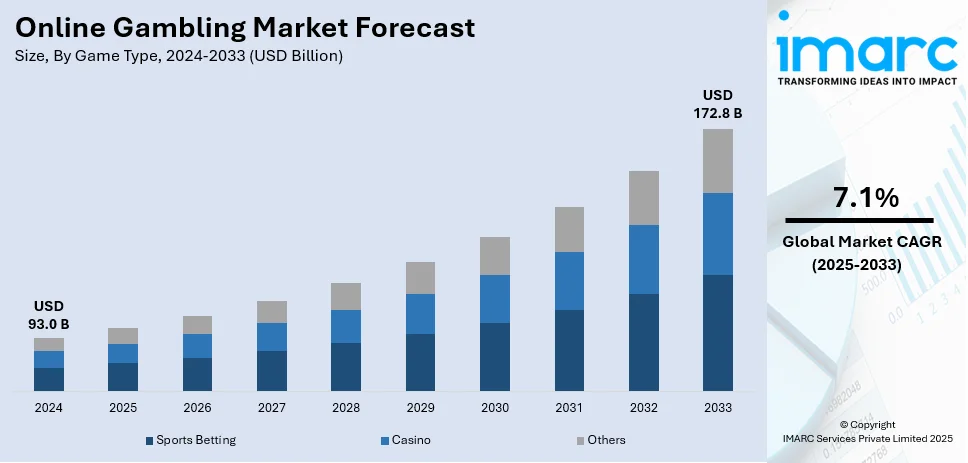 Online Gambling Market Size