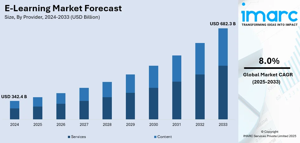 E-Learning Market Size