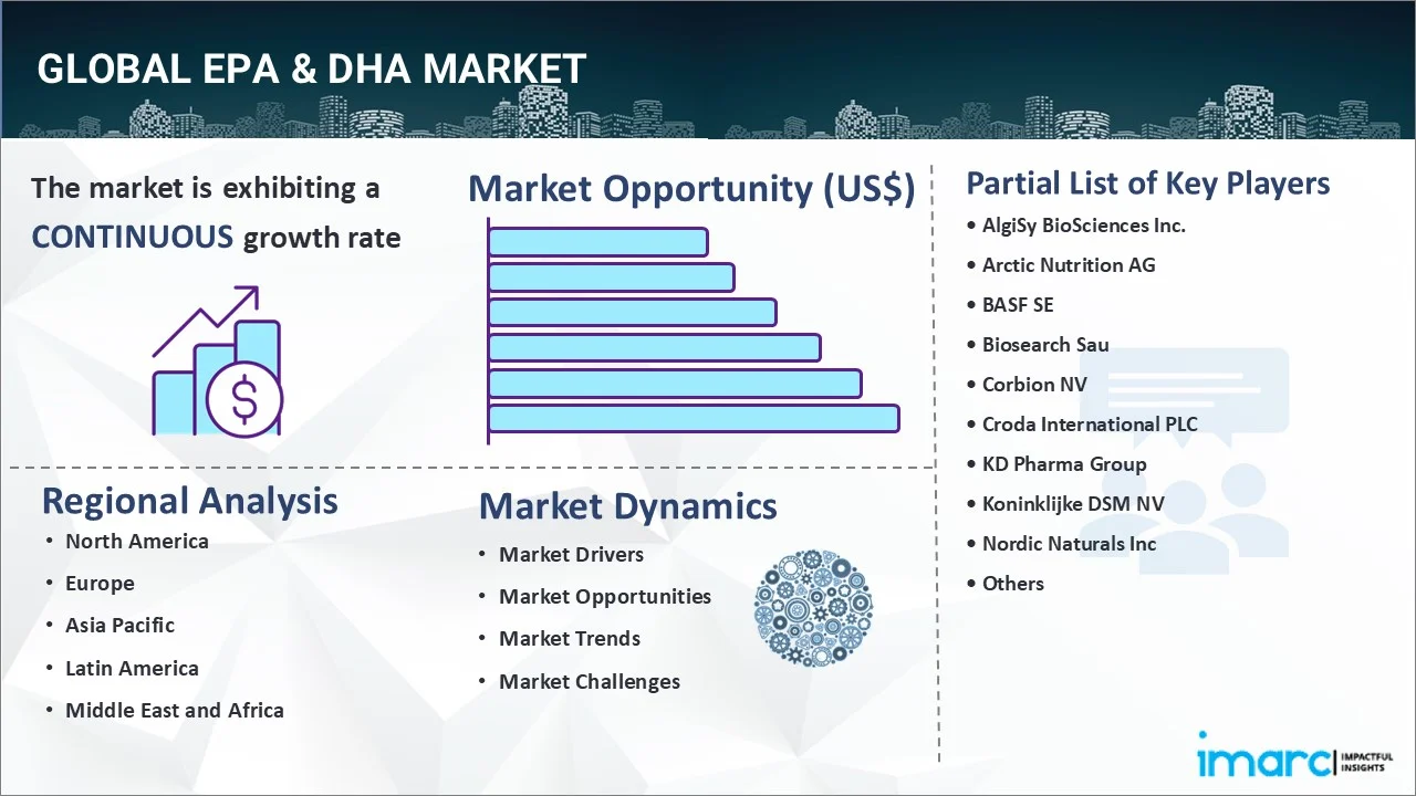 EPA & DHA Market