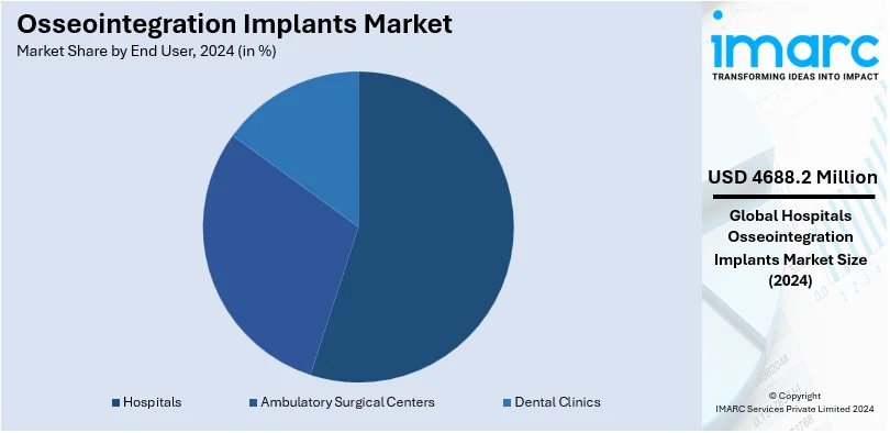 Osseointegration Implants Market By End User