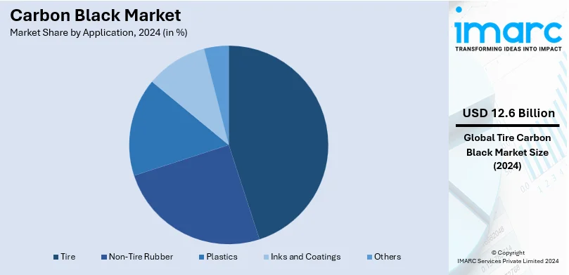 Carbon Black Market By Application