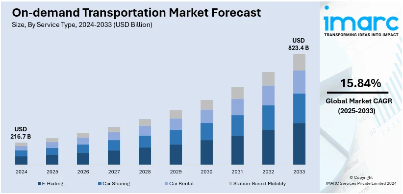 On-demand Transportation Market Size