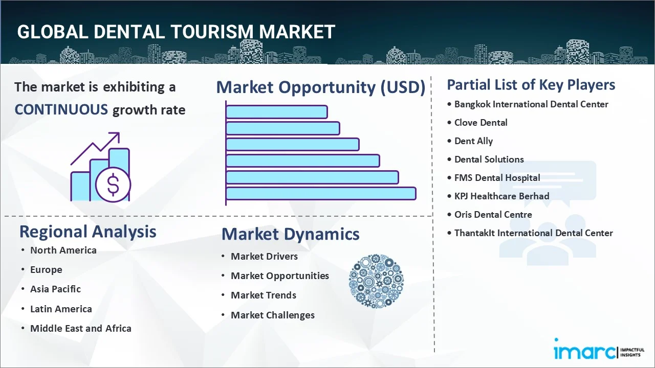 Dental Tourism Market