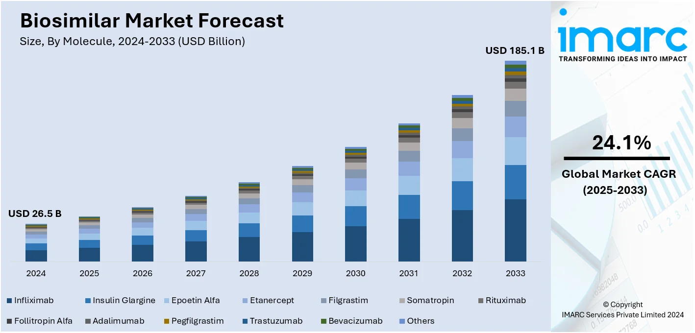 Biosimilar Market Size