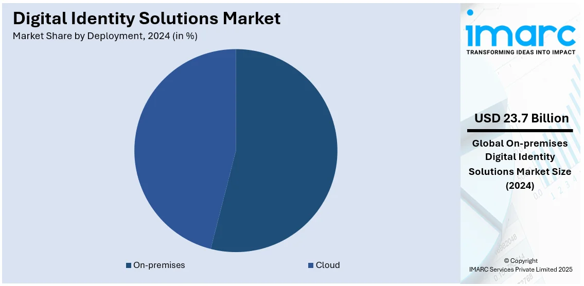 Digital Identity Solutions Market By Deployment