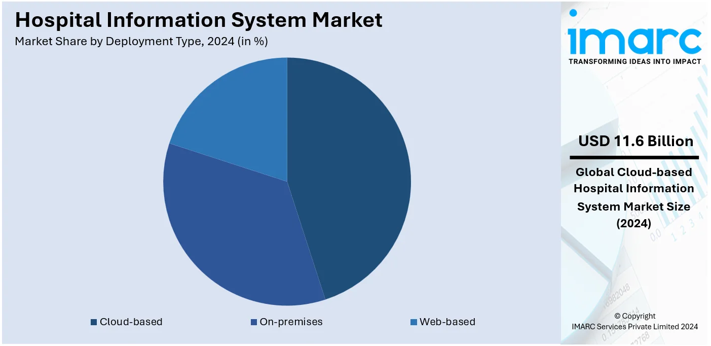 Hospital Information System Market By Deployment Type