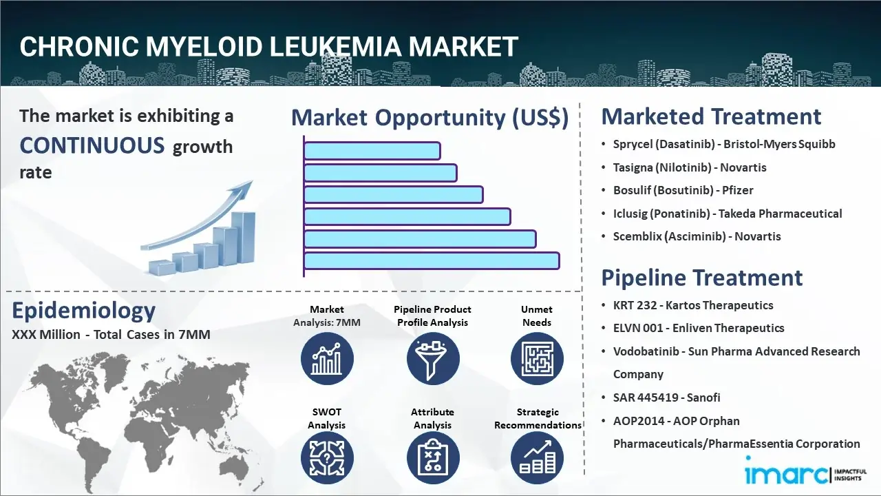 Chronic Myeloid Leukemia Market