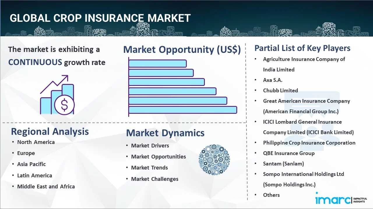 Crop Insurance Market Report