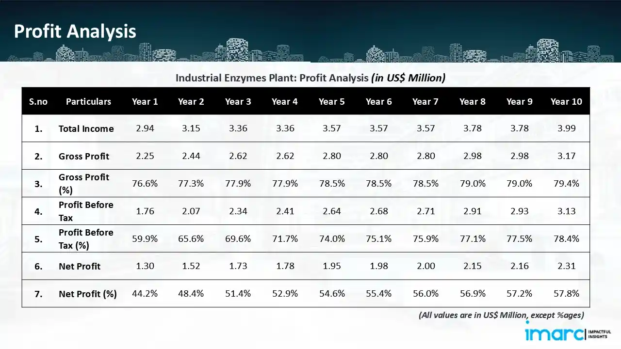 Profitability Analysis Year on Year Basis