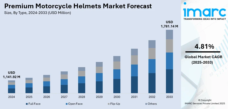 Premium Motorcycle Helmets Market Size