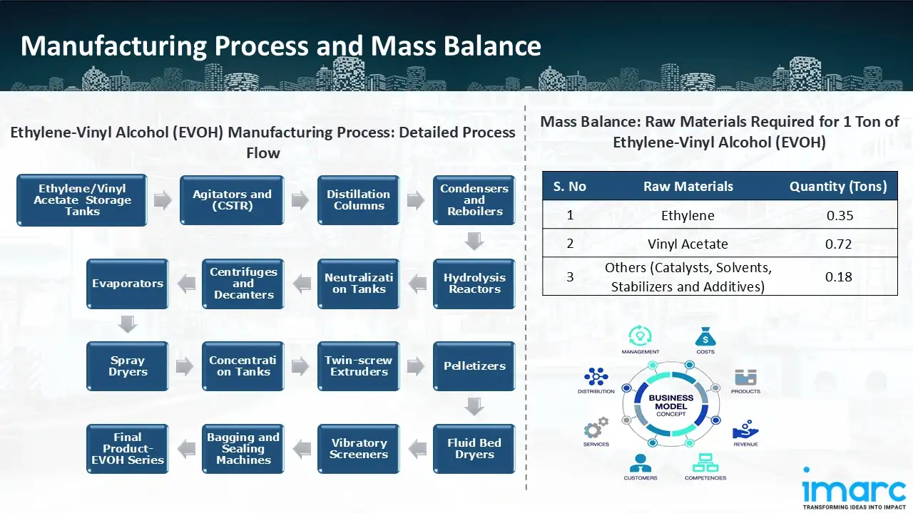 Manufacturing Process