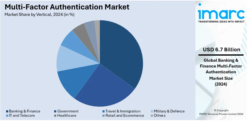 Multi-Factor Authentication Market By Vertical