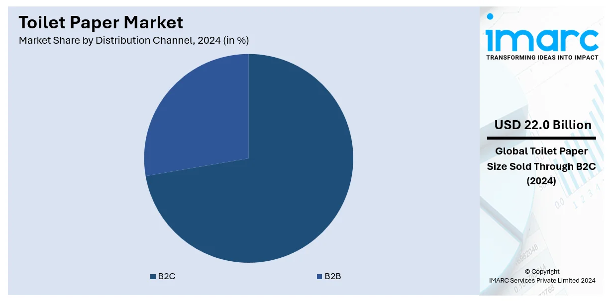 Toilet Paper Market Distribution Channel