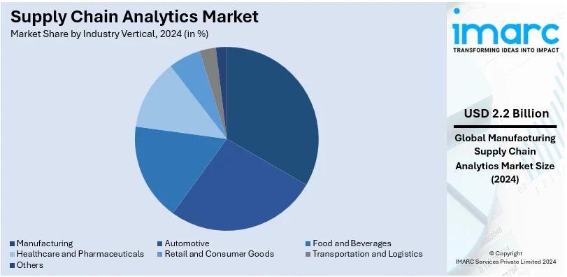 Supply Chain Analytics Market By Industry Vertical