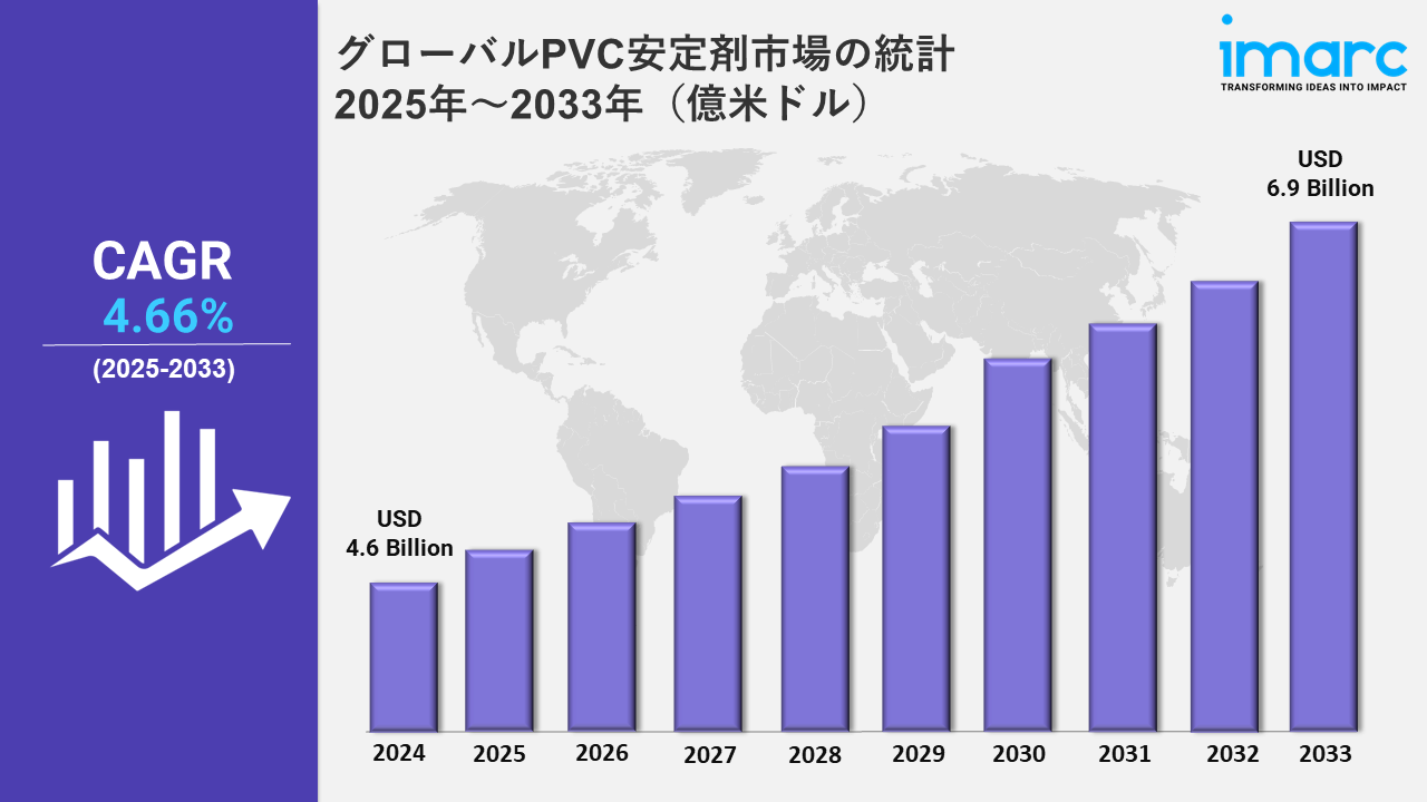 PVC Stabilizers Market