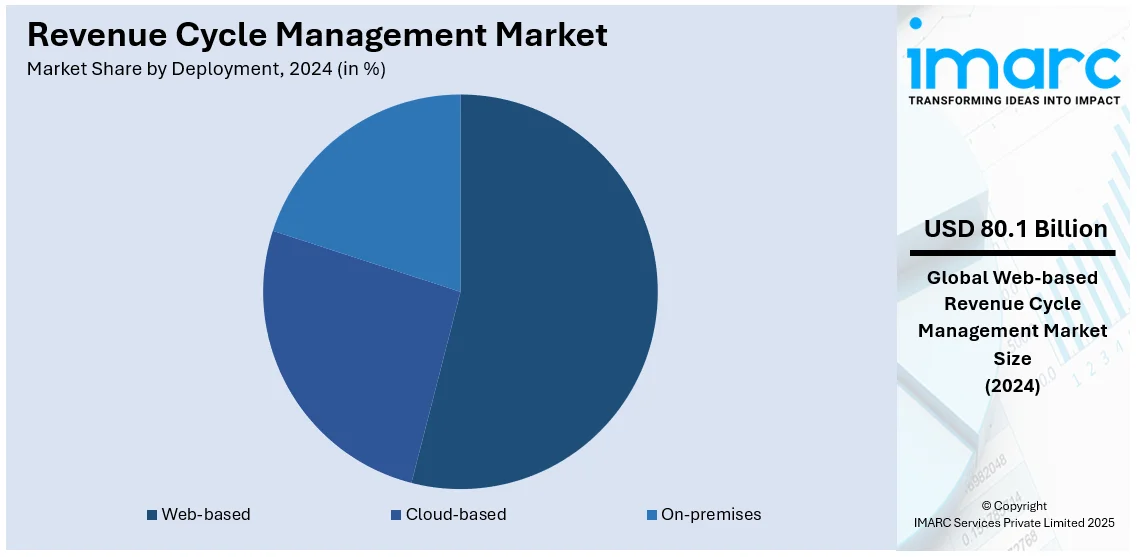 Revenue Cycle Management Market By Deployment