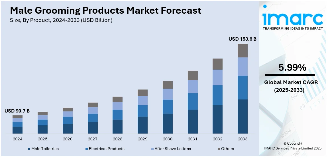 Male Grooming Products Market Size