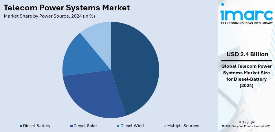 Telecom Power Systems Market By Power Source