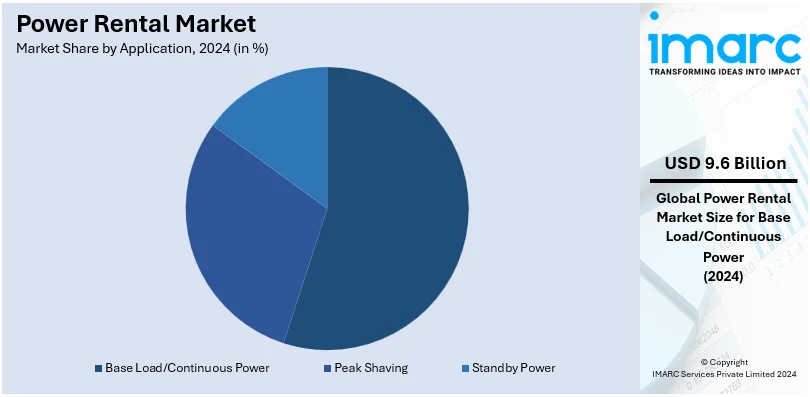 Power Rental Market By Application