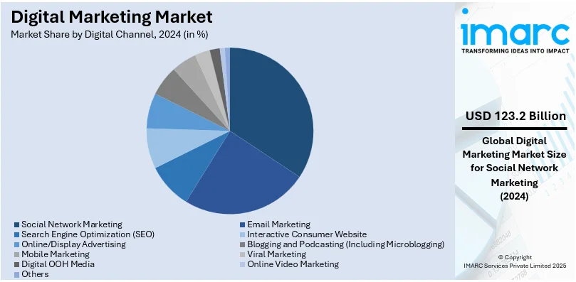 Digital Marketing Market By Digital Channel