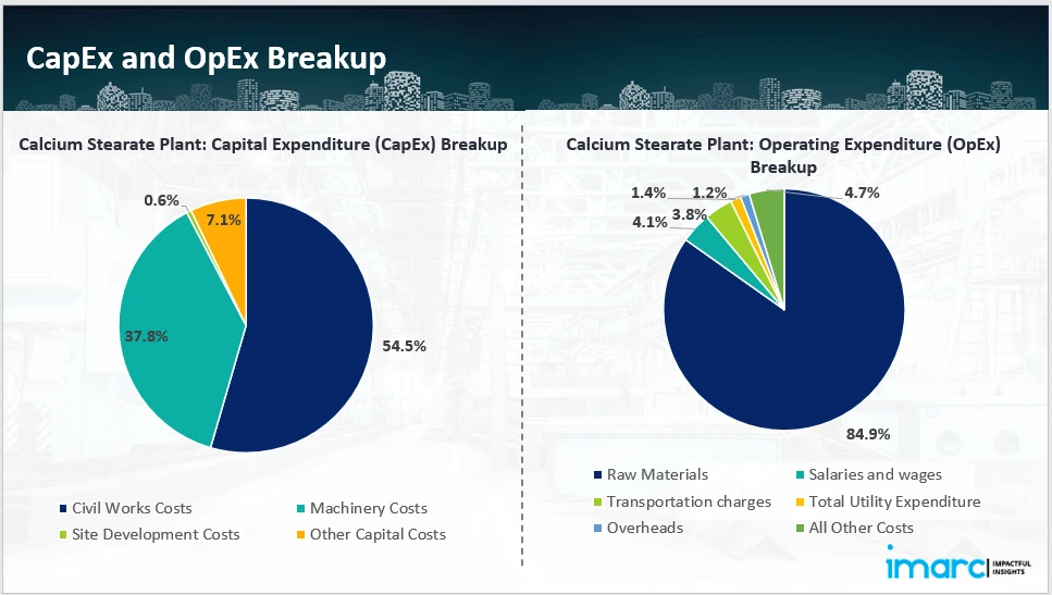 Capital Investment (CapEx)