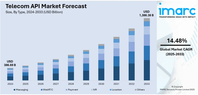 Telecom API Market Size