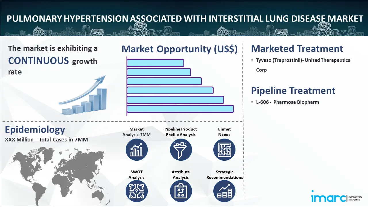 Pulmonary Hypertension Associated with Interstitial Lung Disease Market
