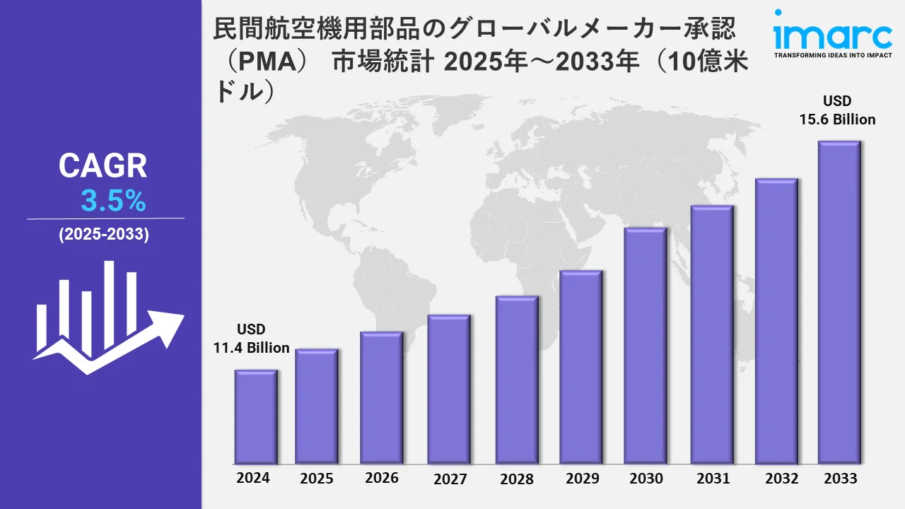 民間航空機部品メーカー承認（PMA）市場