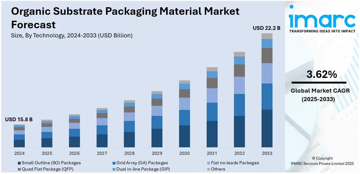 Organic Substrate Packaging Material Market Size