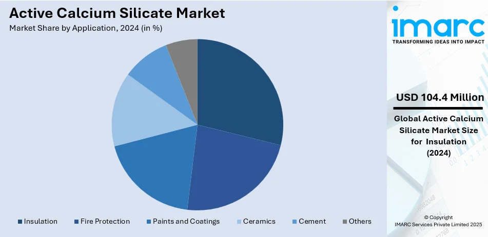 Active Calcium Silicate Market By Application