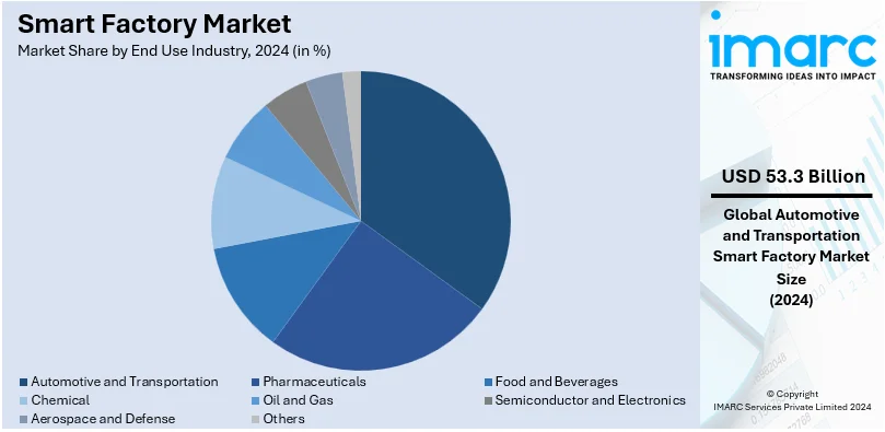 Smart Factory Market By End Use Industry