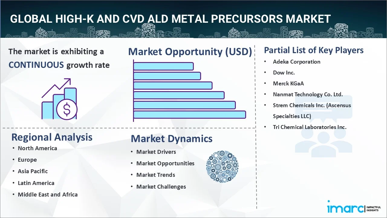 High-k and CVD ALD Metal Precursors Market