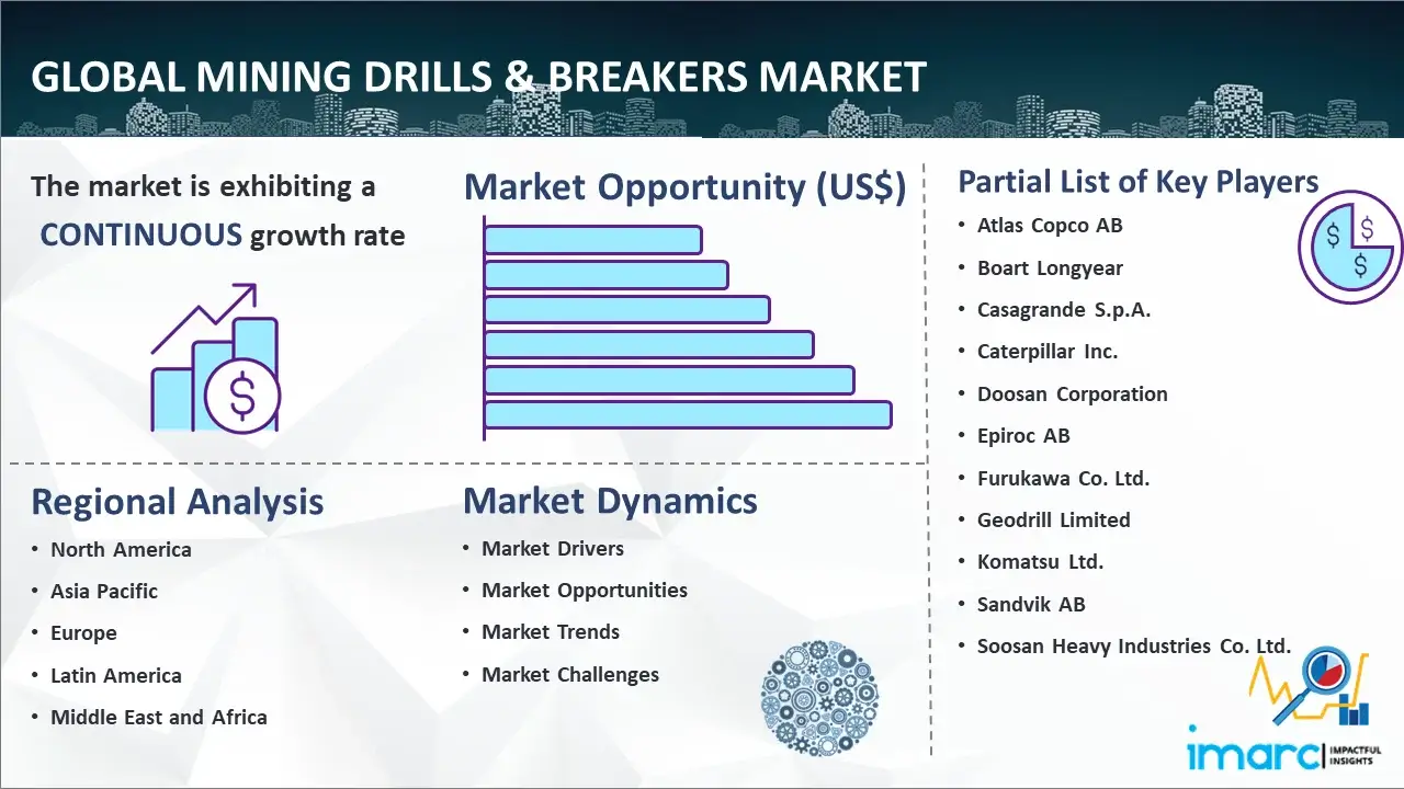 Global Mining Drills & Breakers Market