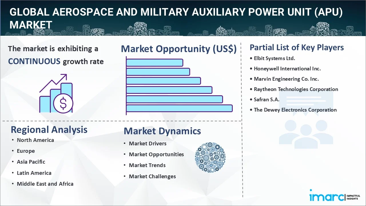 Aerospace and Military Auxiliary Power Unit (APU) Market