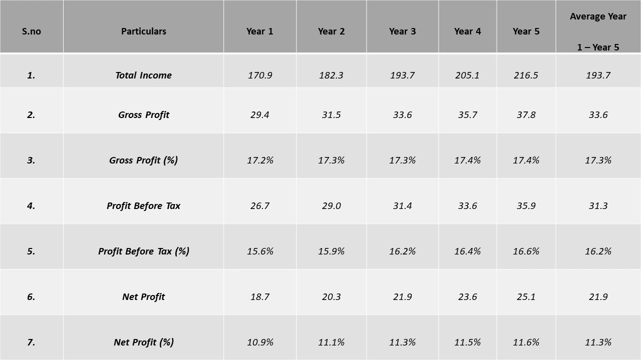 Profitability Analysis Year on Year Basis