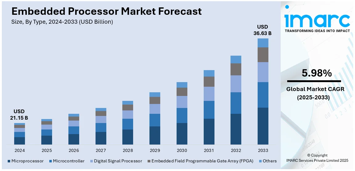 Embedded Processor Market Size